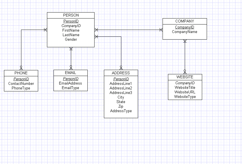 CRM ERD Model